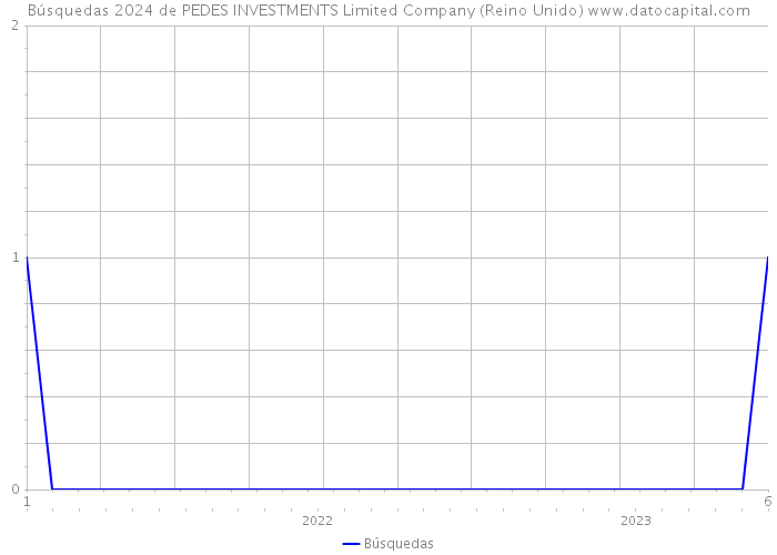 Búsquedas 2024 de PEDES INVESTMENTS Limited Company (Reino Unido) 