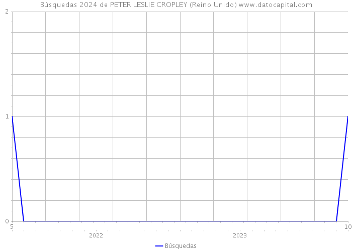 Búsquedas 2024 de PETER LESLIE CROPLEY (Reino Unido) 