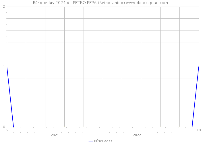 Búsquedas 2024 de PETRO PEPA (Reino Unido) 