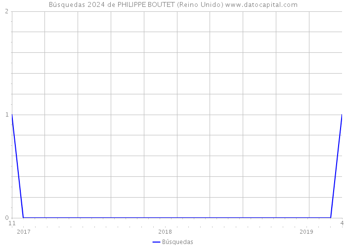Búsquedas 2024 de PHILIPPE BOUTET (Reino Unido) 