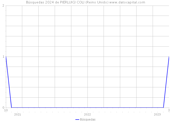 Búsquedas 2024 de PIERLUIGI COLI (Reino Unido) 