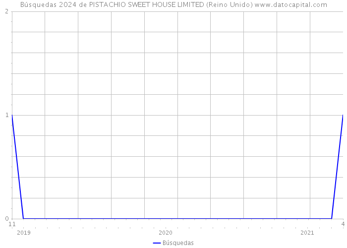 Búsquedas 2024 de PISTACHIO SWEET HOUSE LIMITED (Reino Unido) 