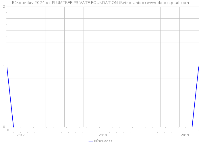 Búsquedas 2024 de PLUMTREE PRIVATE FOUNDATION (Reino Unido) 