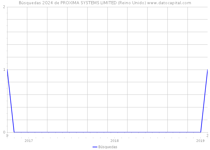 Búsquedas 2024 de PROXIMA SYSTEMS LIMITED (Reino Unido) 