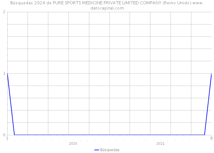 Búsquedas 2024 de PURE SPORTS MEDICINE PRIVATE LIMITED COMPANY (Reino Unido) 