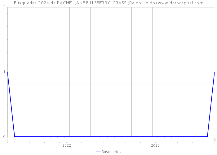 Búsquedas 2024 de RACHEL JANE BILLSBERRY-GRASS (Reino Unido) 