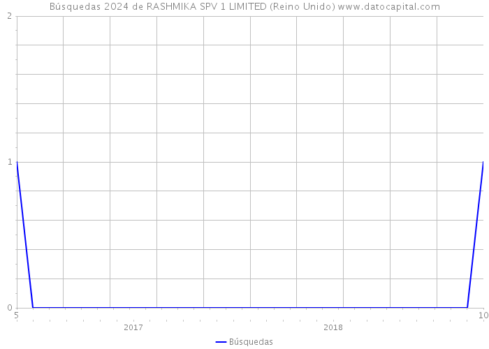 Búsquedas 2024 de RASHMIKA SPV 1 LIMITED (Reino Unido) 