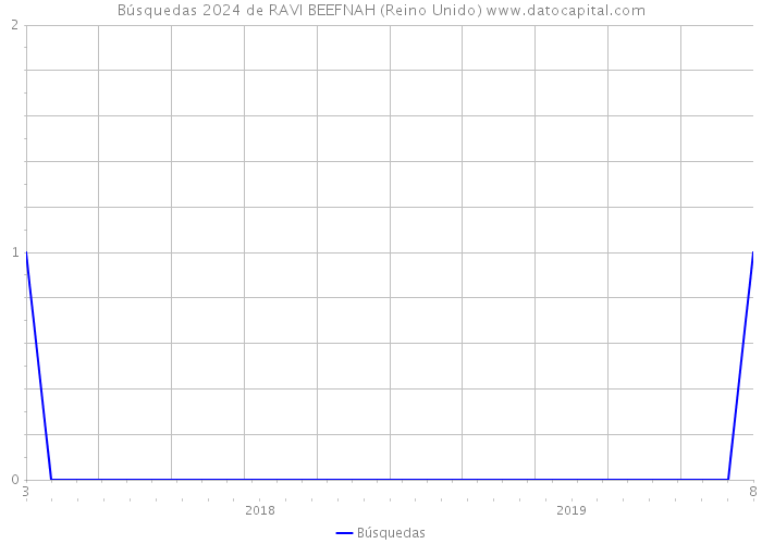Búsquedas 2024 de RAVI BEEFNAH (Reino Unido) 