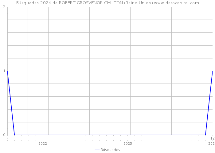 Búsquedas 2024 de ROBERT GROSVENOR CHILTON (Reino Unido) 