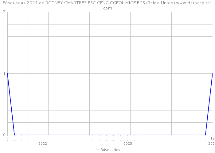 Búsquedas 2024 de RODNEY CHARTRES BSC CENG CGEOL MICE FGS (Reino Unido) 