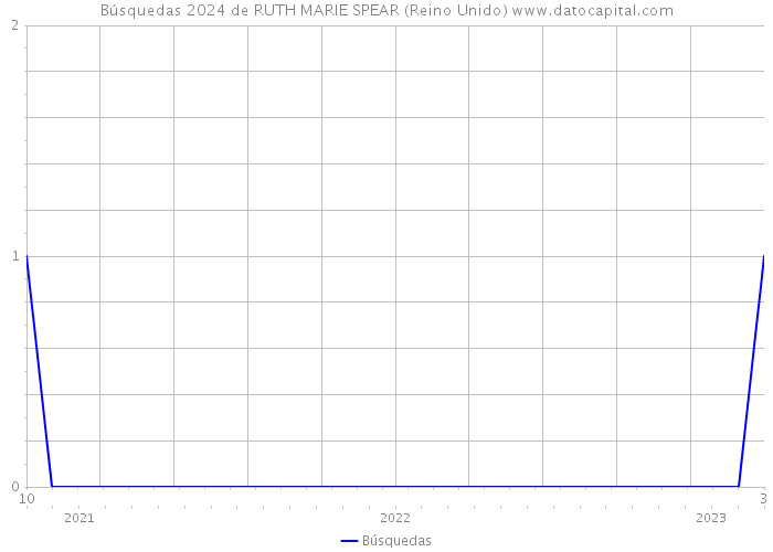 Búsquedas 2024 de RUTH MARIE SPEAR (Reino Unido) 