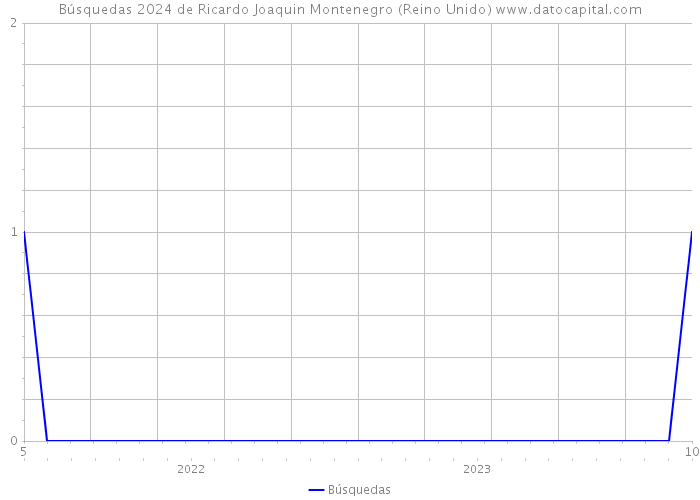 Búsquedas 2024 de Ricardo Joaquin Montenegro (Reino Unido) 