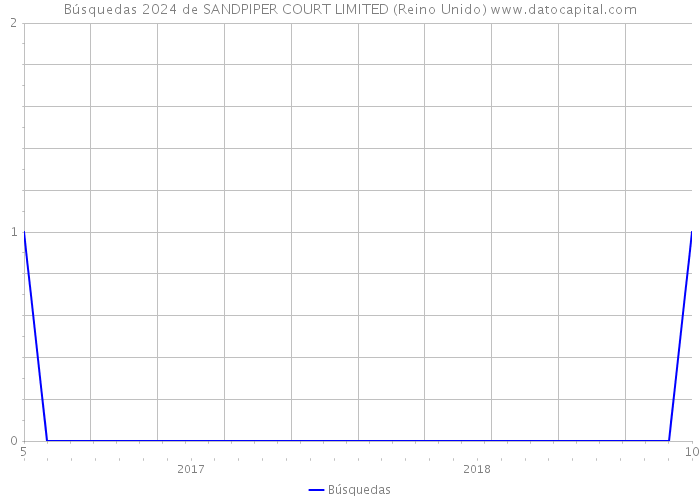 Búsquedas 2024 de SANDPIPER COURT LIMITED (Reino Unido) 