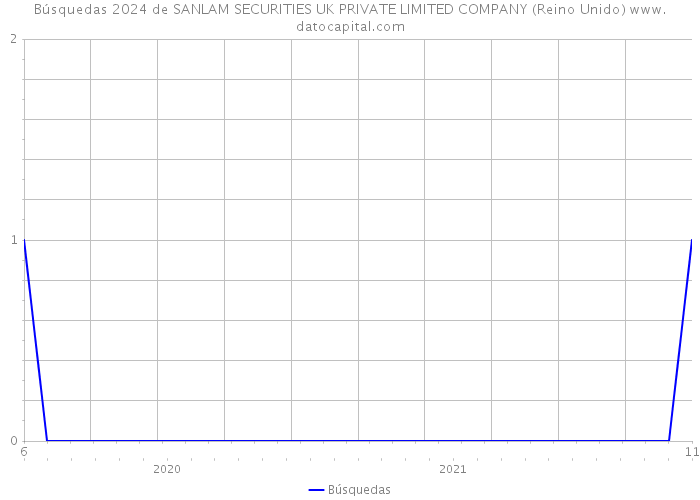 Búsquedas 2024 de SANLAM SECURITIES UK PRIVATE LIMITED COMPANY (Reino Unido) 