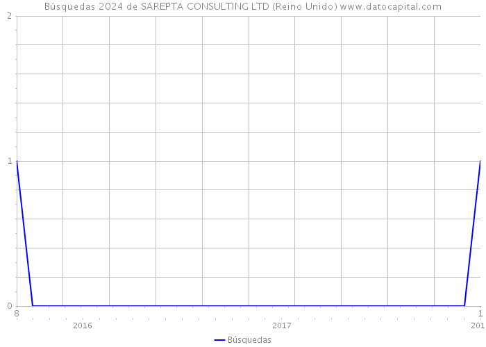 Búsquedas 2024 de SAREPTA CONSULTING LTD (Reino Unido) 