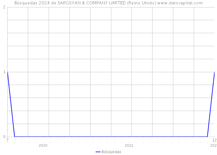 Búsquedas 2024 de SARGSYAN & COMPANY LIMITED (Reino Unido) 