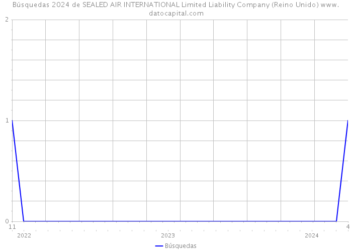 Búsquedas 2024 de SEALED AIR INTERNATIONAL Limited Liability Company (Reino Unido) 