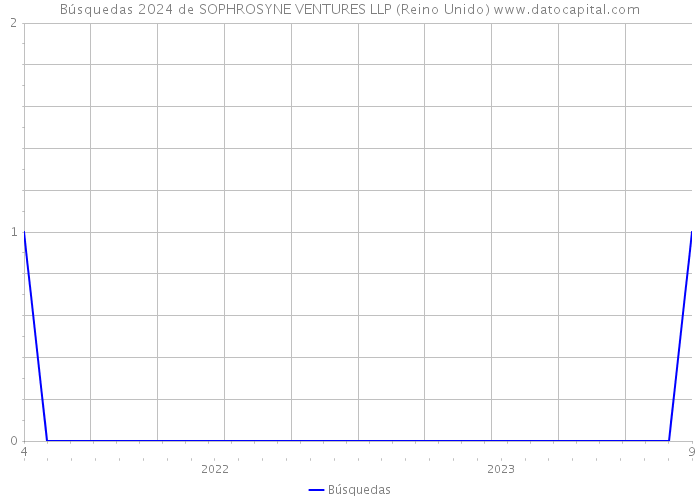 Búsquedas 2024 de SOPHROSYNE VENTURES LLP (Reino Unido) 