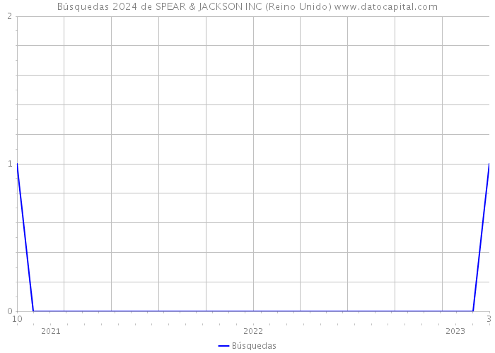 Búsquedas 2024 de SPEAR & JACKSON INC (Reino Unido) 