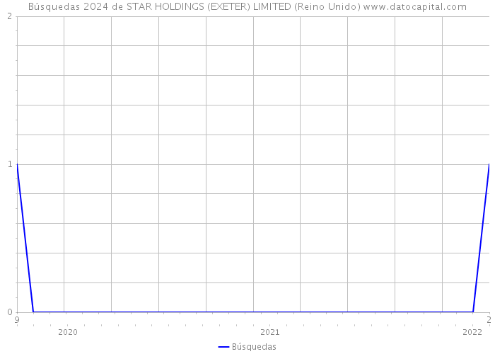 Búsquedas 2024 de STAR HOLDINGS (EXETER) LIMITED (Reino Unido) 