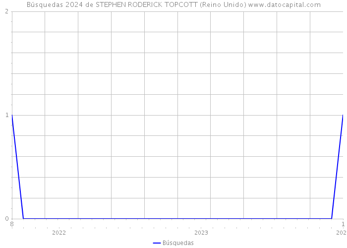 Búsquedas 2024 de STEPHEN RODERICK TOPCOTT (Reino Unido) 