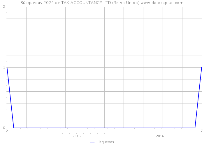 Búsquedas 2024 de TAK ACCOUNTANCY LTD (Reino Unido) 