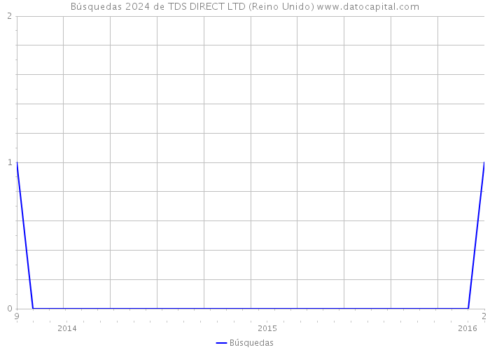 Búsquedas 2024 de TDS DIRECT LTD (Reino Unido) 