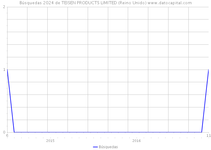 Búsquedas 2024 de TEISEN PRODUCTS LIMITED (Reino Unido) 