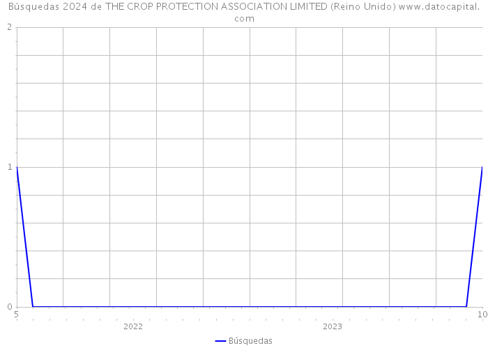 Búsquedas 2024 de THE CROP PROTECTION ASSOCIATION LIMITED (Reino Unido) 