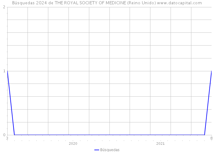 Búsquedas 2024 de THE ROYAL SOCIETY OF MEDICINE (Reino Unido) 