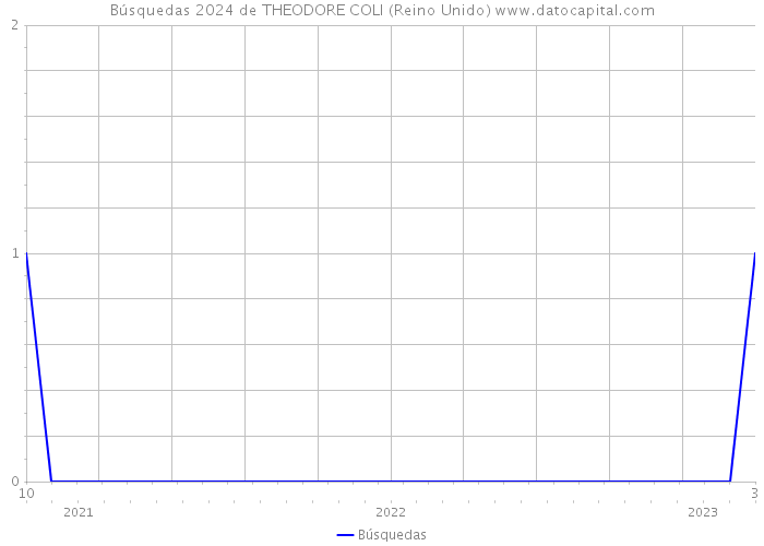 Búsquedas 2024 de THEODORE COLI (Reino Unido) 