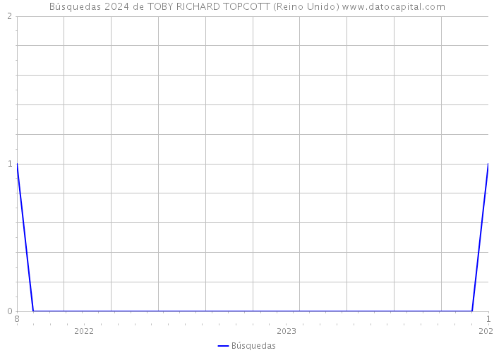 Búsquedas 2024 de TOBY RICHARD TOPCOTT (Reino Unido) 