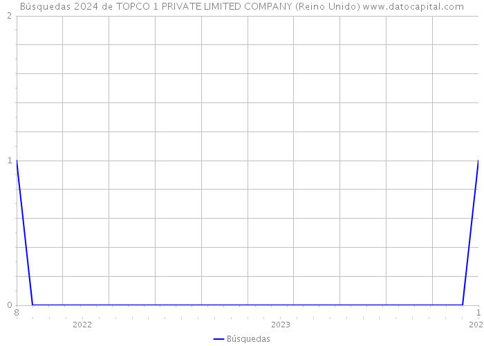 Búsquedas 2024 de TOPCO 1 PRIVATE LIMITED COMPANY (Reino Unido) 