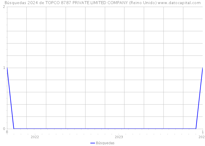 Búsquedas 2024 de TOPCO 8787 PRIVATE LIMITED COMPANY (Reino Unido) 