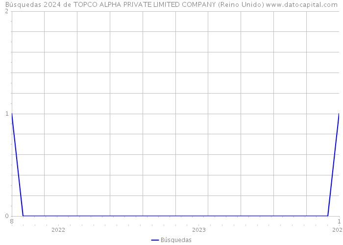 Búsquedas 2024 de TOPCO ALPHA PRIVATE LIMITED COMPANY (Reino Unido) 