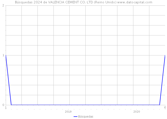 Búsquedas 2024 de VALENCIA CEMENT CO. LTD (Reino Unido) 