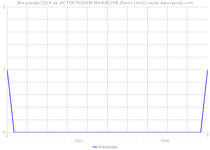 Búsquedas 2024 de VICTOR ROLAND MASKELYNE (Reino Unido) 