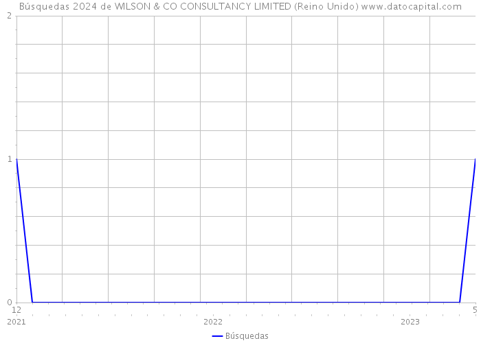 Búsquedas 2024 de WILSON & CO CONSULTANCY LIMITED (Reino Unido) 