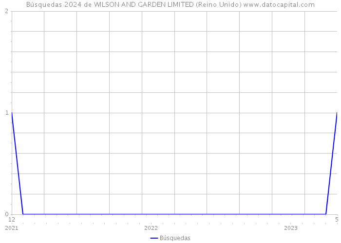 Búsquedas 2024 de WILSON AND GARDEN LIMITED (Reino Unido) 