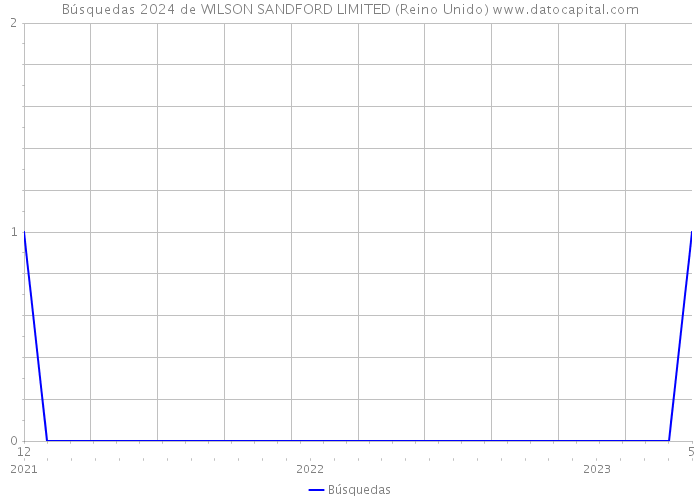 Búsquedas 2024 de WILSON SANDFORD LIMITED (Reino Unido) 