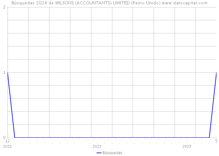 Búsquedas 2024 de WILSONS (ACCOUNTANTS) LIMITED (Reino Unido) 