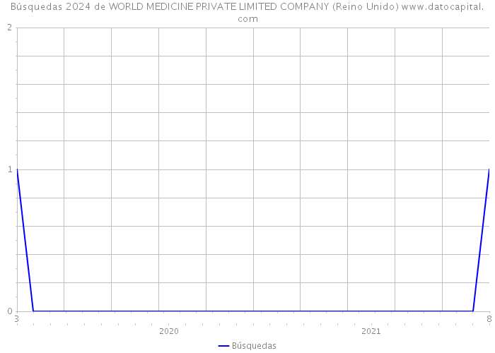 Búsquedas 2024 de WORLD MEDICINE PRIVATE LIMITED COMPANY (Reino Unido) 