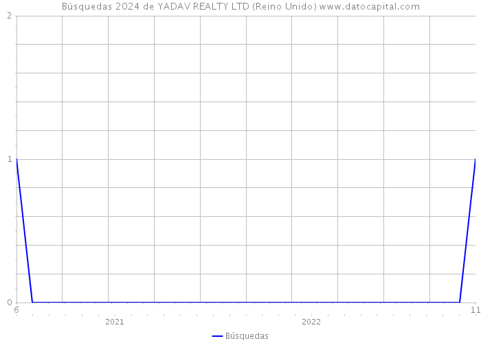 Búsquedas 2024 de YADAV REALTY LTD (Reino Unido) 