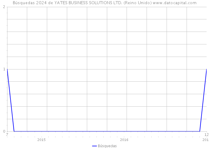 Búsquedas 2024 de YATES BUSINESS SOLUTIONS LTD. (Reino Unido) 