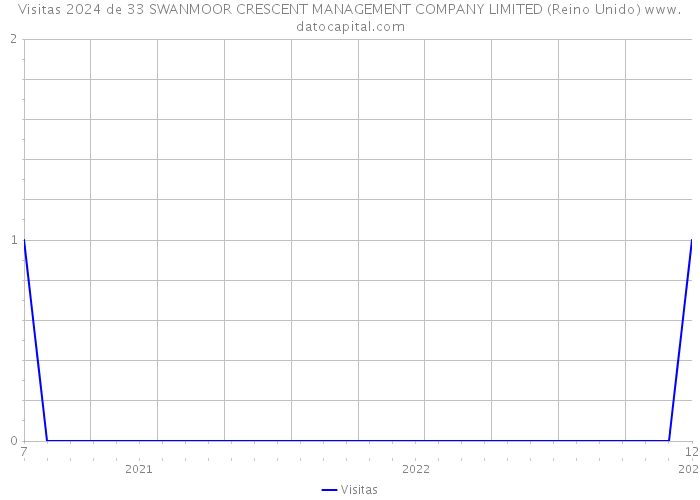 Visitas 2024 de 33 SWANMOOR CRESCENT MANAGEMENT COMPANY LIMITED (Reino Unido) 