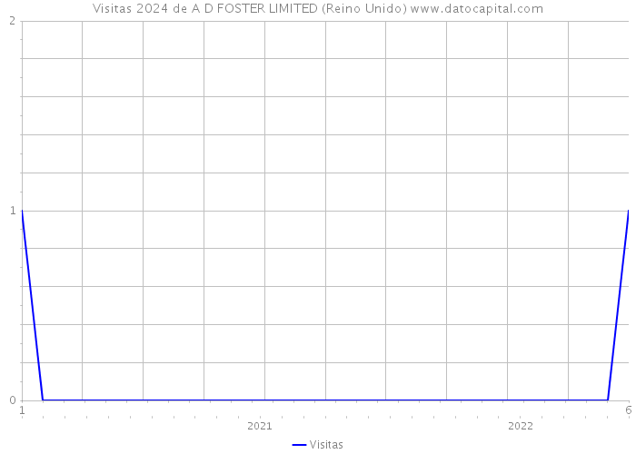 Visitas 2024 de A D FOSTER LIMITED (Reino Unido) 