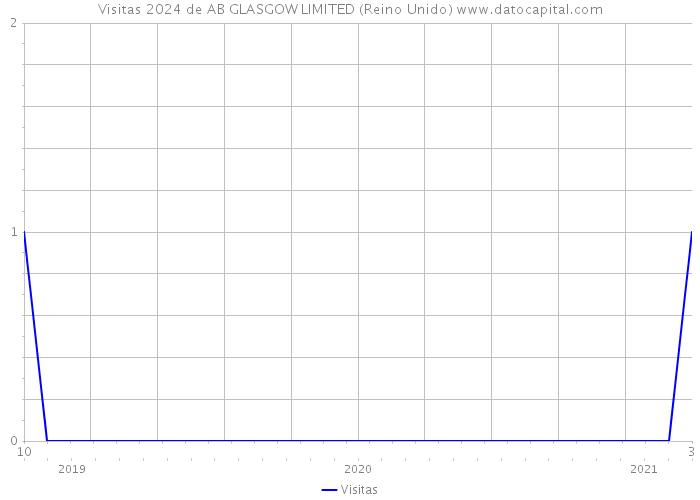 Visitas 2024 de AB GLASGOW LIMITED (Reino Unido) 