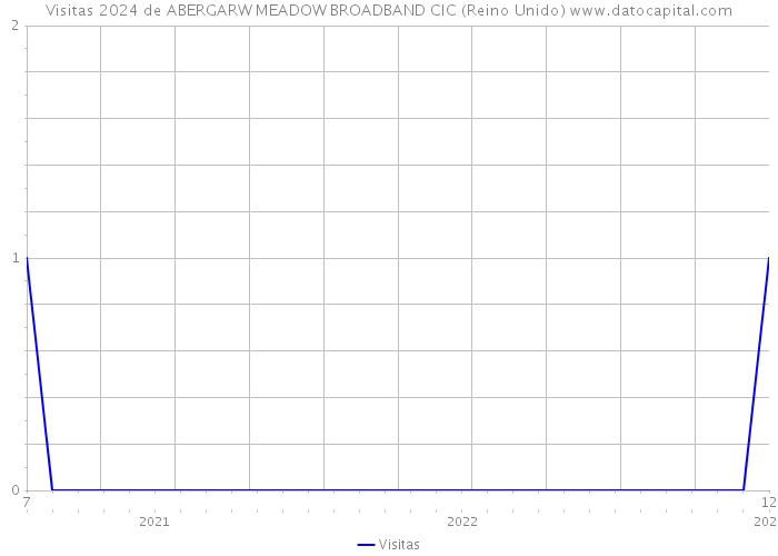 Visitas 2024 de ABERGARW MEADOW BROADBAND CIC (Reino Unido) 