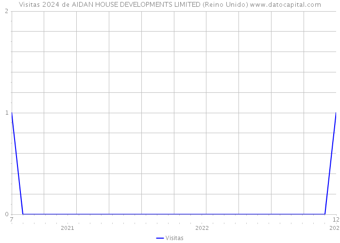 Visitas 2024 de AIDAN HOUSE DEVELOPMENTS LIMITED (Reino Unido) 