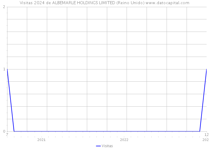 Visitas 2024 de ALBEMARLE HOLDINGS LIMITED (Reino Unido) 